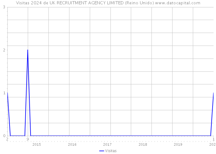 Visitas 2024 de UK RECRUITMENT AGENCY LIMITED (Reino Unido) 