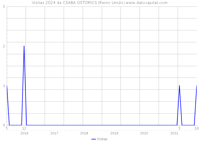Visitas 2024 de CSABA OSTORICS (Reino Unido) 