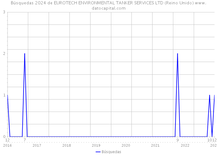 Búsquedas 2024 de EUROTECH ENVIRONMENTAL TANKER SERVICES LTD (Reino Unido) 