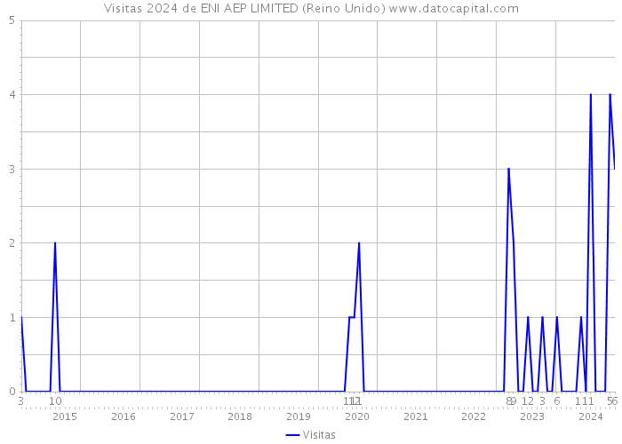 Visitas 2024 de ENI AEP LIMITED (Reino Unido) 