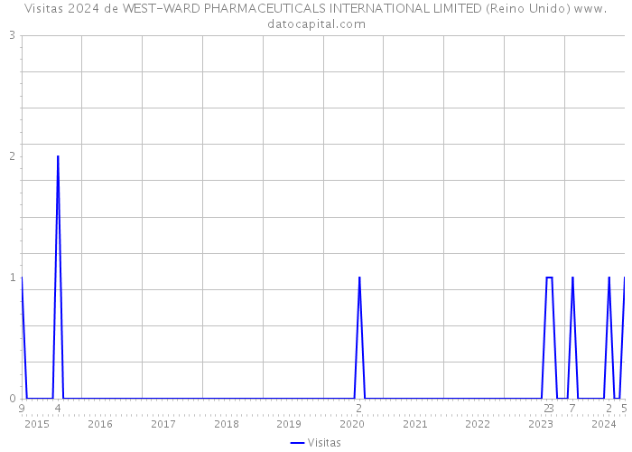 Visitas 2024 de WEST-WARD PHARMACEUTICALS INTERNATIONAL LIMITED (Reino Unido) 