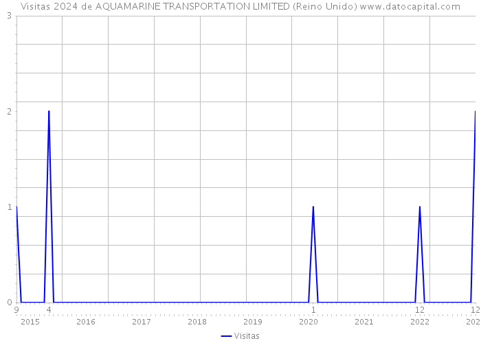 Visitas 2024 de AQUAMARINE TRANSPORTATION LIMITED (Reino Unido) 