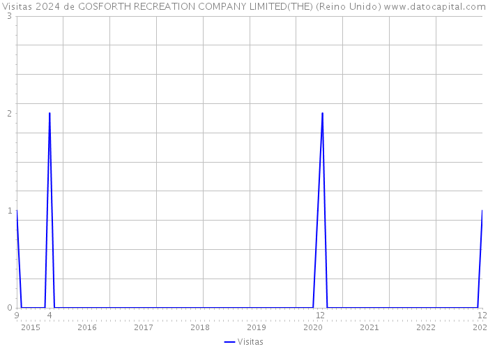 Visitas 2024 de GOSFORTH RECREATION COMPANY LIMITED(THE) (Reino Unido) 