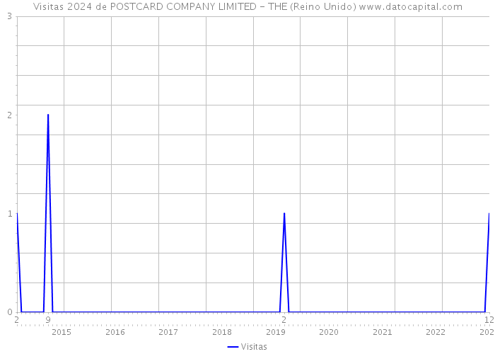 Visitas 2024 de POSTCARD COMPANY LIMITED - THE (Reino Unido) 