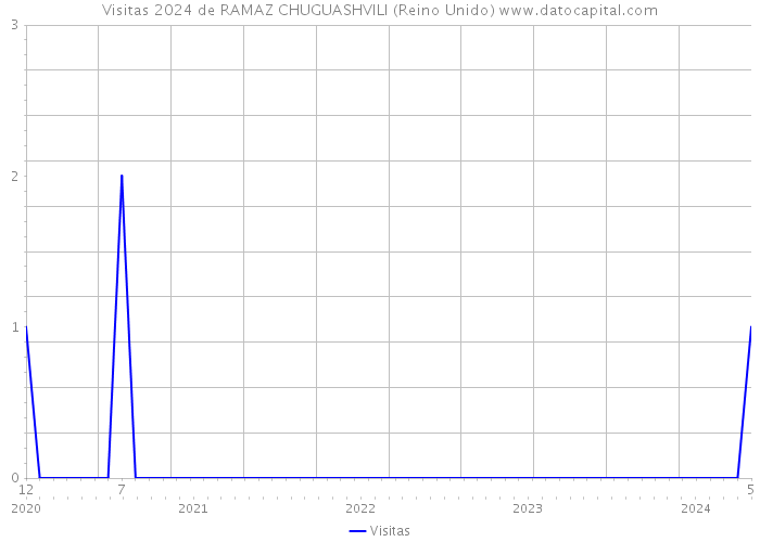 Visitas 2024 de RAMAZ CHUGUASHVILI (Reino Unido) 