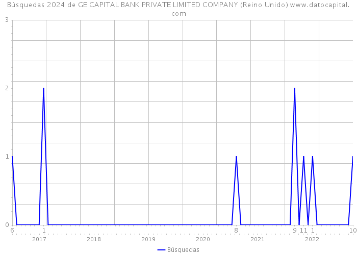 Búsquedas 2024 de GE CAPITAL BANK PRIVATE LIMITED COMPANY (Reino Unido) 