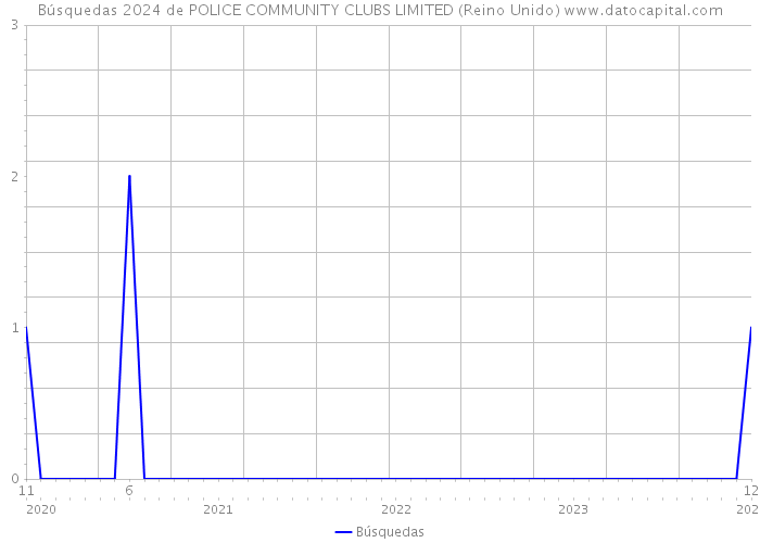 Búsquedas 2024 de POLICE COMMUNITY CLUBS LIMITED (Reino Unido) 