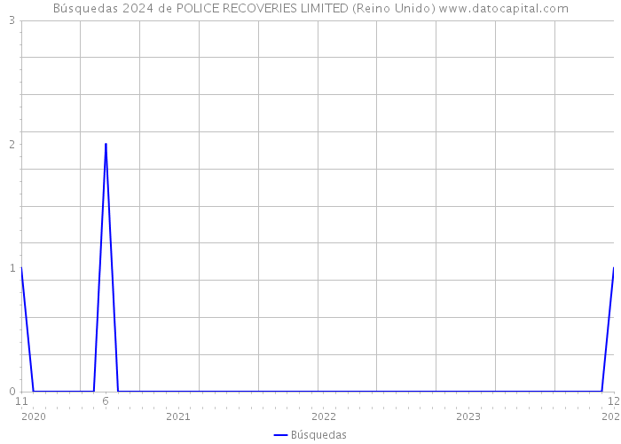 Búsquedas 2024 de POLICE RECOVERIES LIMITED (Reino Unido) 