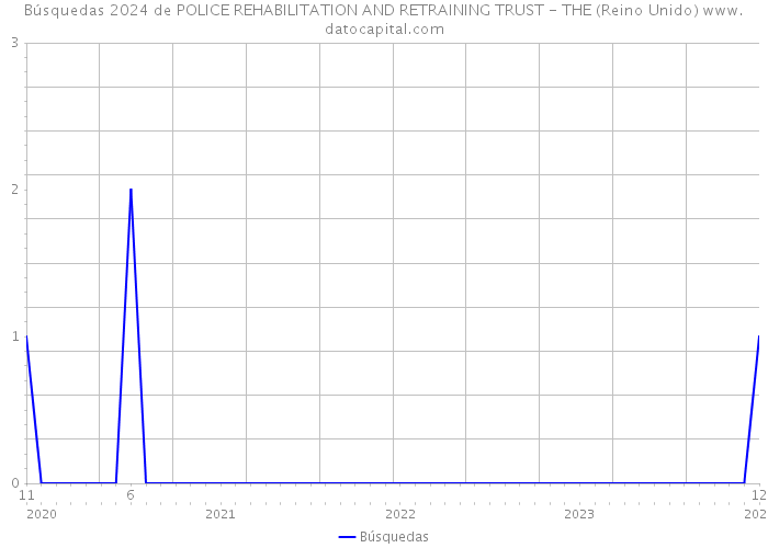 Búsquedas 2024 de POLICE REHABILITATION AND RETRAINING TRUST - THE (Reino Unido) 