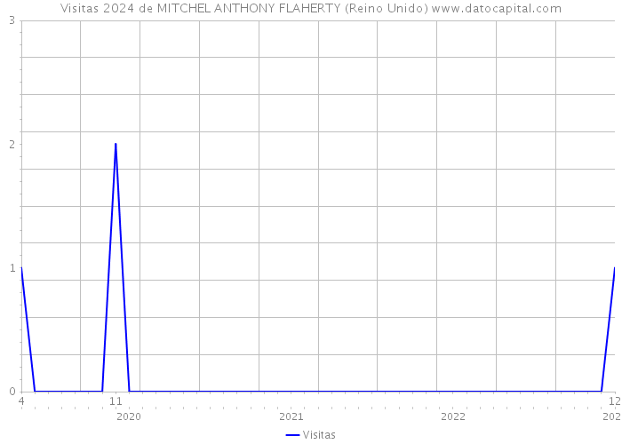 Visitas 2024 de MITCHEL ANTHONY FLAHERTY (Reino Unido) 