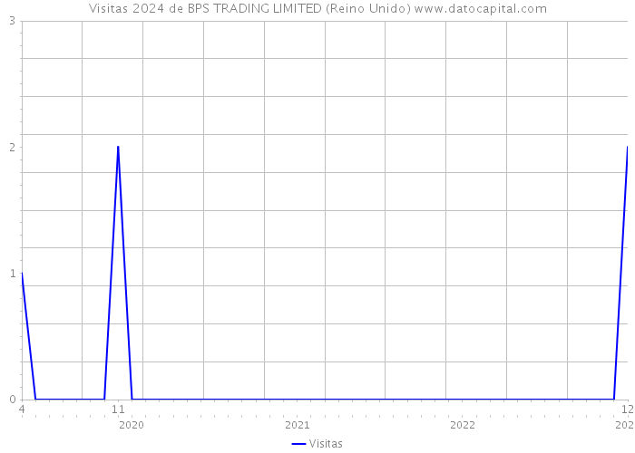 Visitas 2024 de BPS TRADING LIMITED (Reino Unido) 