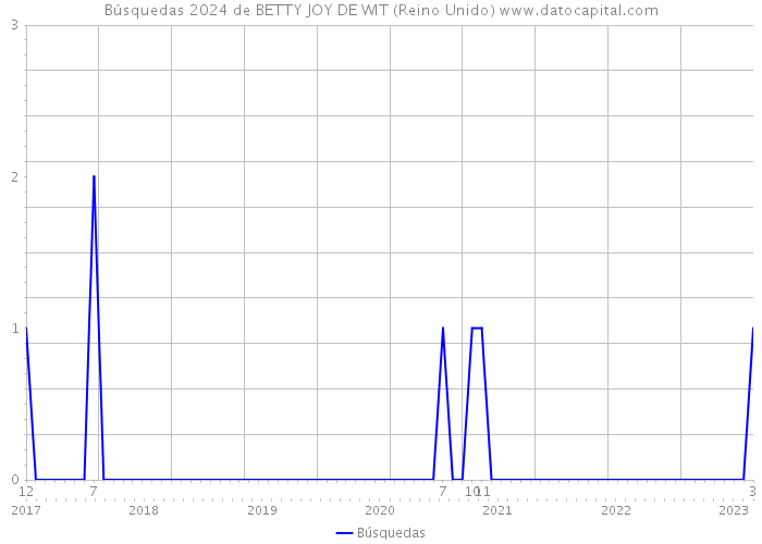 Búsquedas 2024 de BETTY JOY DE WIT (Reino Unido) 