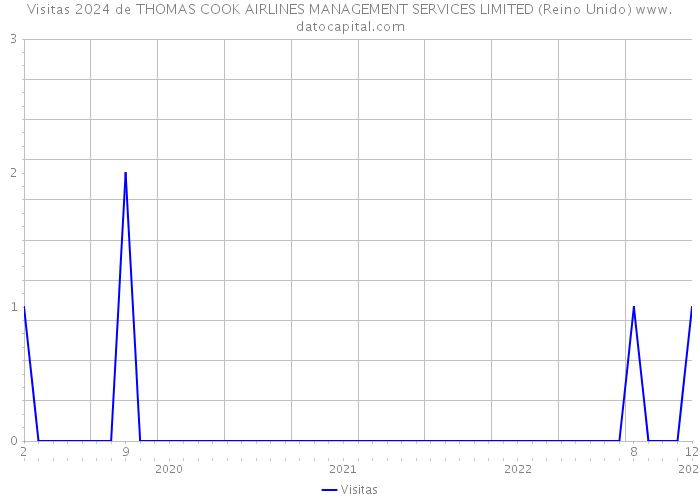 Visitas 2024 de THOMAS COOK AIRLINES MANAGEMENT SERVICES LIMITED (Reino Unido) 