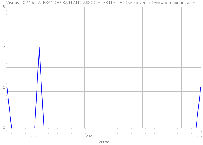 Visitas 2024 de ALEXANDER BAIN AND ASSOCIATES LIMITED (Reino Unido) 