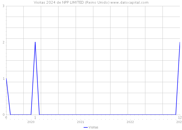 Visitas 2024 de NPP LIMITED (Reino Unido) 