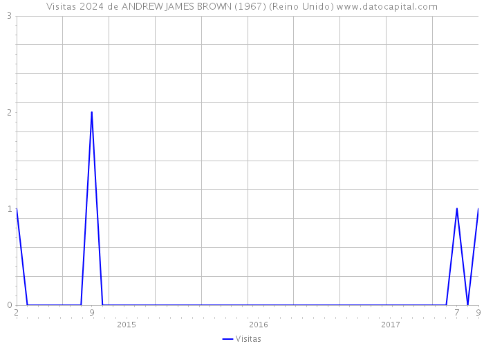 Visitas 2024 de ANDREW JAMES BROWN (1967) (Reino Unido) 