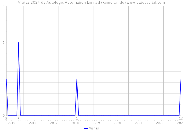 Visitas 2024 de Autologic Automation Limited (Reino Unido) 