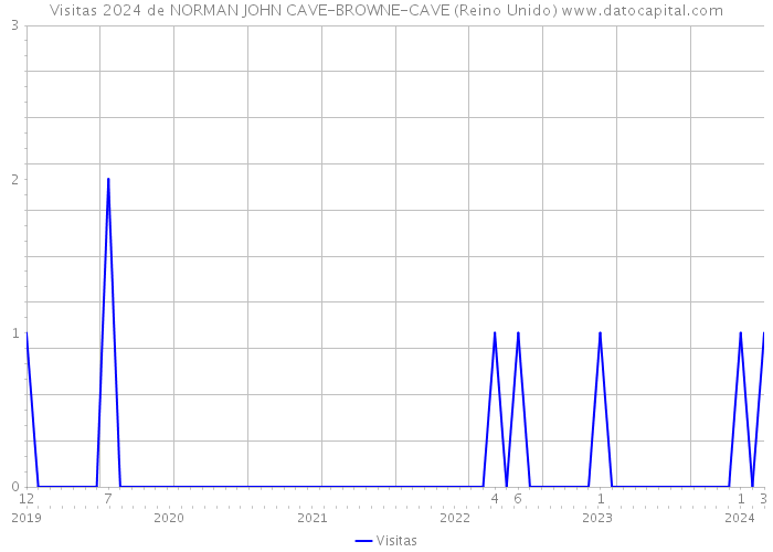 Visitas 2024 de NORMAN JOHN CAVE-BROWNE-CAVE (Reino Unido) 