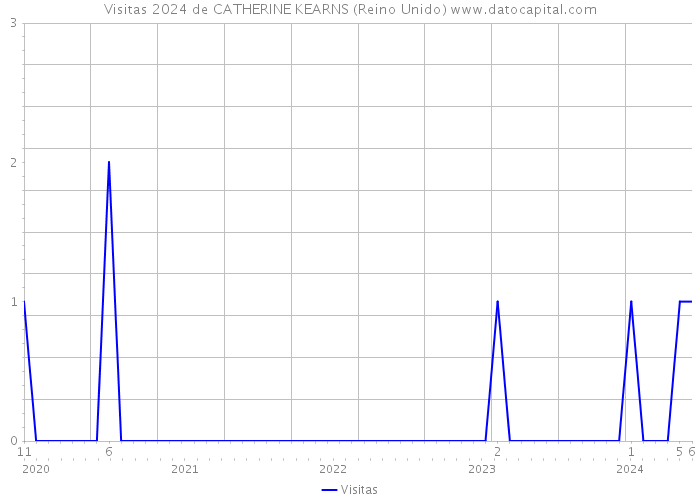 Visitas 2024 de CATHERINE KEARNS (Reino Unido) 