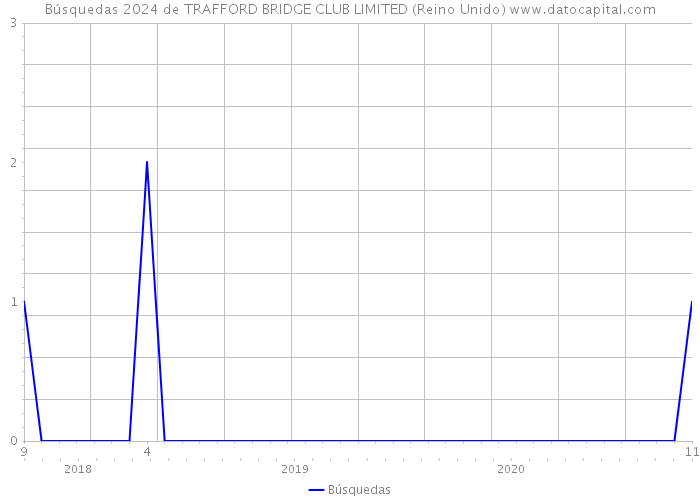 Búsquedas 2024 de TRAFFORD BRIDGE CLUB LIMITED (Reino Unido) 