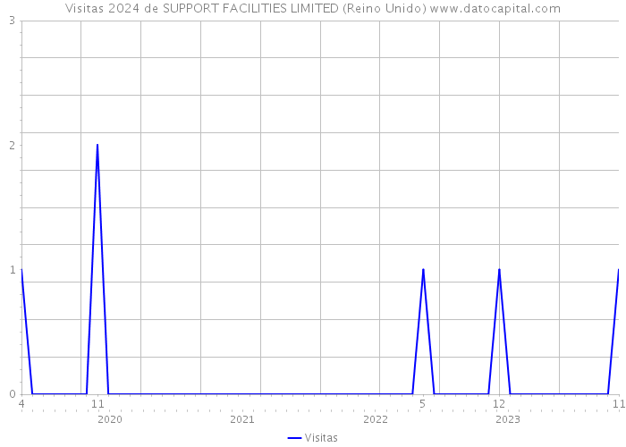 Visitas 2024 de SUPPORT FACILITIES LIMITED (Reino Unido) 