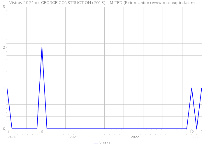 Visitas 2024 de GEORGE CONSTRUCTION (2013) LIMITED (Reino Unido) 