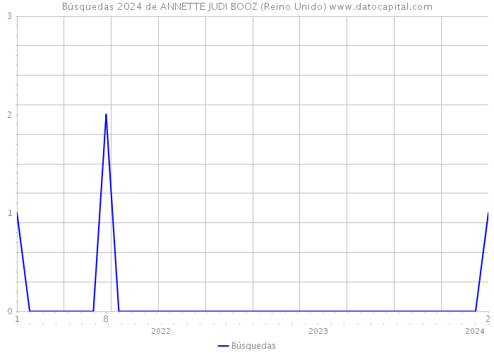 Búsquedas 2024 de ANNETTE JUDI BOOZ (Reino Unido) 