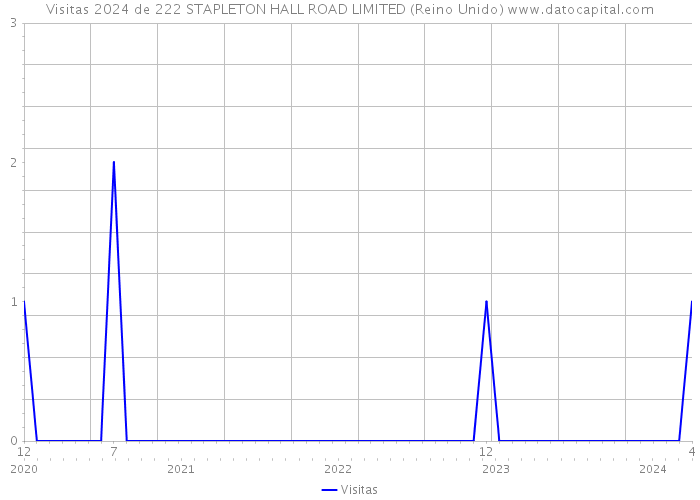 Visitas 2024 de 222 STAPLETON HALL ROAD LIMITED (Reino Unido) 