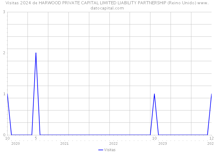 Visitas 2024 de HARWOOD PRIVATE CAPITAL LIMITED LIABILITY PARTNERSHIP (Reino Unido) 