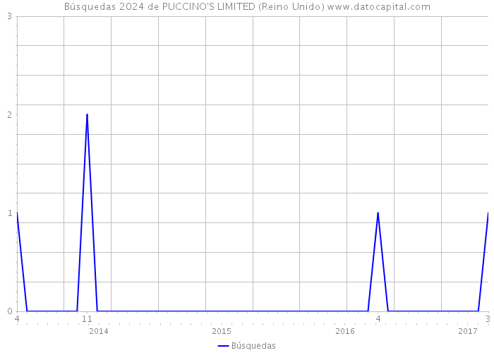 Búsquedas 2024 de PUCCINO'S LIMITED (Reino Unido) 