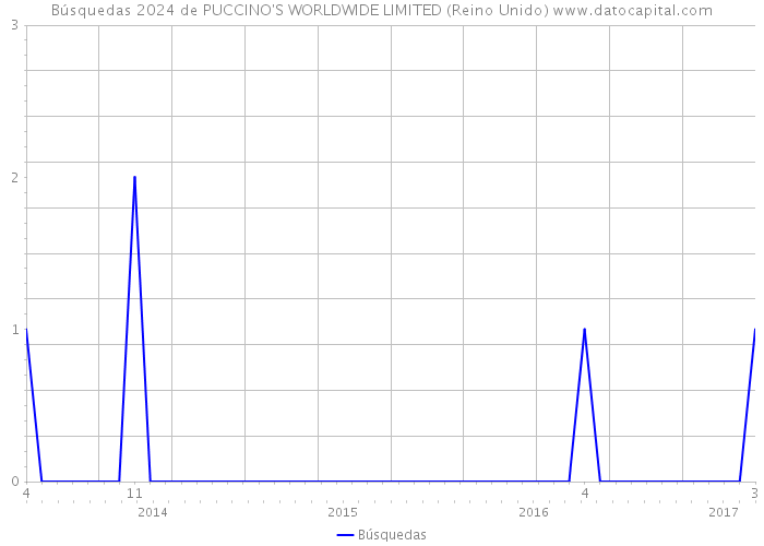 Búsquedas 2024 de PUCCINO'S WORLDWIDE LIMITED (Reino Unido) 