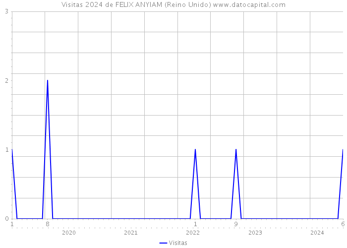 Visitas 2024 de FELIX ANYIAM (Reino Unido) 