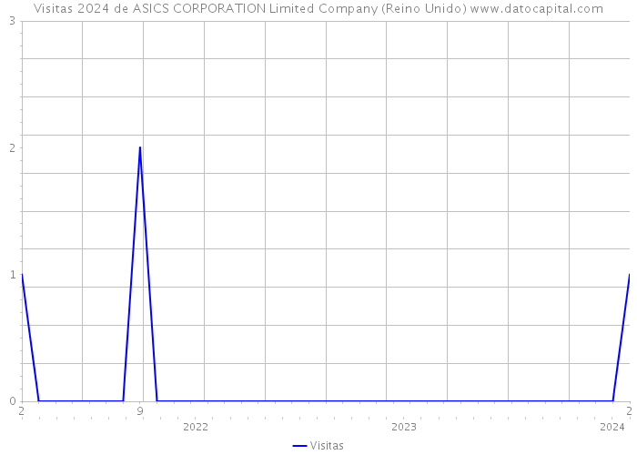 Visitas 2024 de ASICS CORPORATION Limited Company (Reino Unido) 