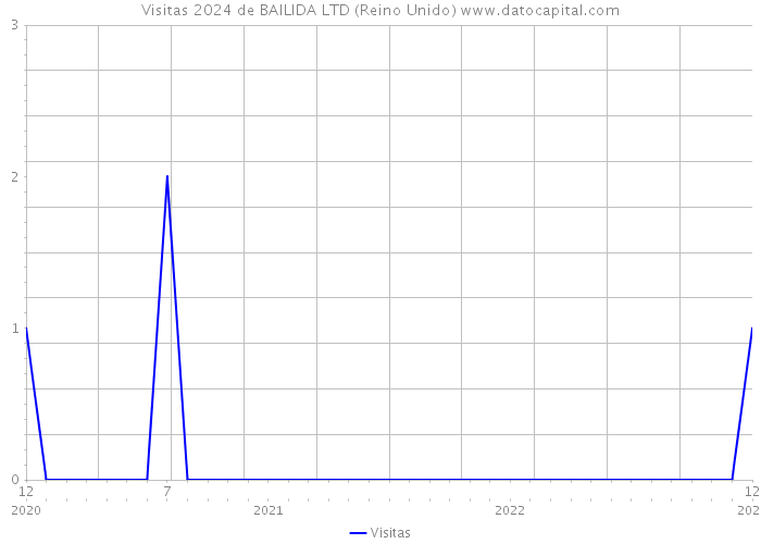 Visitas 2024 de BAILIDA LTD (Reino Unido) 