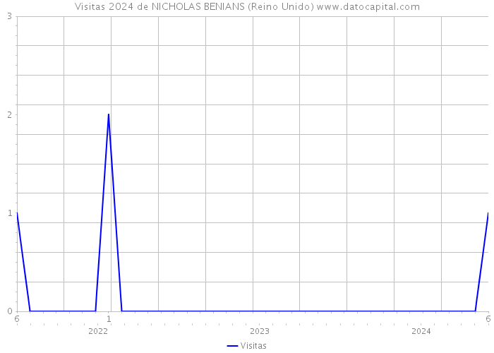 Visitas 2024 de NICHOLAS BENIANS (Reino Unido) 