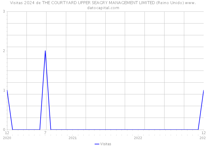 Visitas 2024 de THE COURTYARD UPPER SEAGRY MANAGEMENT LIMITED (Reino Unido) 