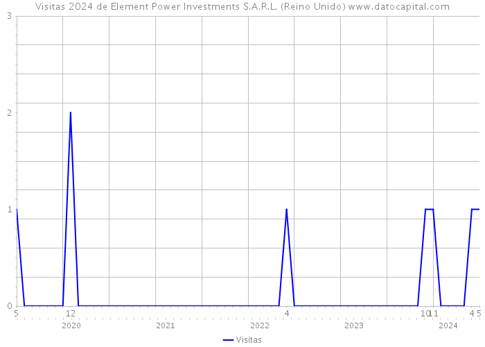 Visitas 2024 de Element Power Investments S.A.R.L. (Reino Unido) 