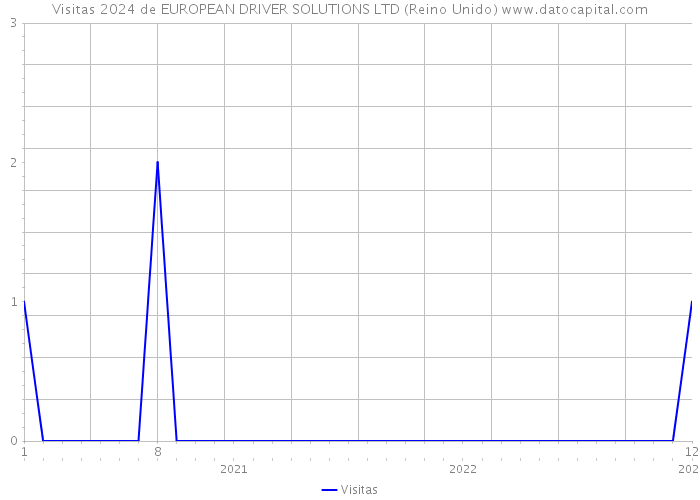 Visitas 2024 de EUROPEAN DRIVER SOLUTIONS LTD (Reino Unido) 