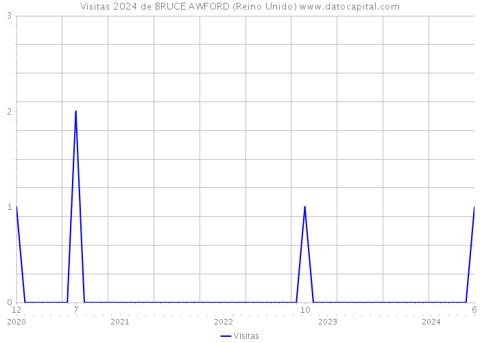 Visitas 2024 de BRUCE AWFORD (Reino Unido) 