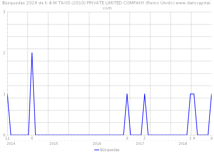 Búsquedas 2024 de K & M TAXIS (2010) PRIVATE LIMITED COMPANY (Reino Unido) 