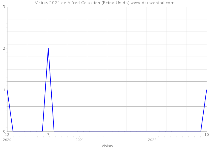 Visitas 2024 de Alfred Galustian (Reino Unido) 