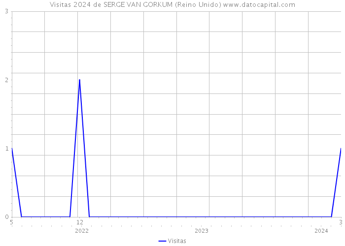 Visitas 2024 de SERGE VAN GORKUM (Reino Unido) 