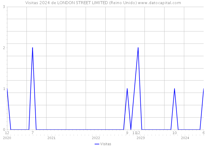 Visitas 2024 de LONDON STREET LIMITED (Reino Unido) 