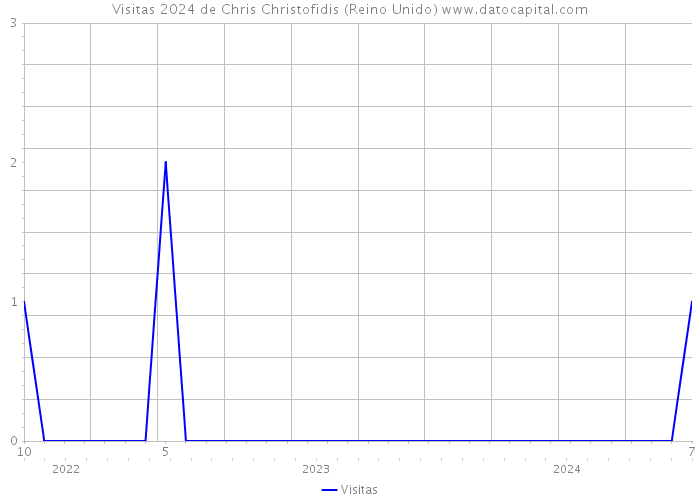 Visitas 2024 de Chris Christofidis (Reino Unido) 