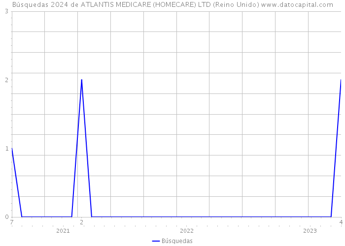 Búsquedas 2024 de ATLANTIS MEDICARE (HOMECARE) LTD (Reino Unido) 