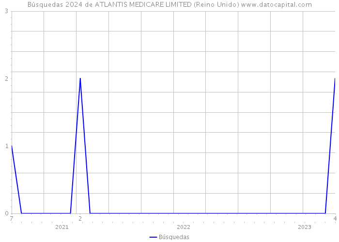 Búsquedas 2024 de ATLANTIS MEDICARE LIMITED (Reino Unido) 