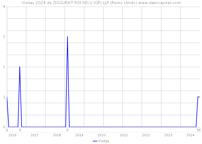 Visitas 2024 de ZIGGURAT ROI NO.1 (GP) LLP (Reino Unido) 