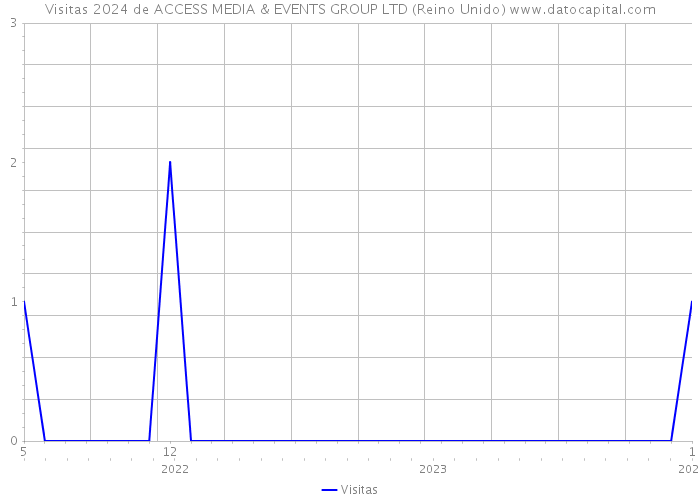 Visitas 2024 de ACCESS MEDIA & EVENTS GROUP LTD (Reino Unido) 