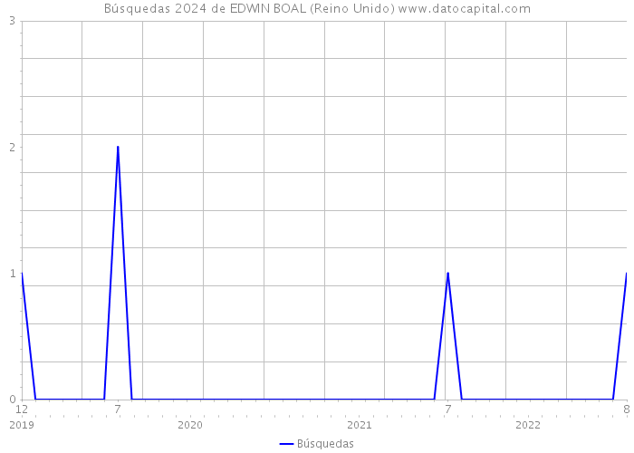 Búsquedas 2024 de EDWIN BOAL (Reino Unido) 