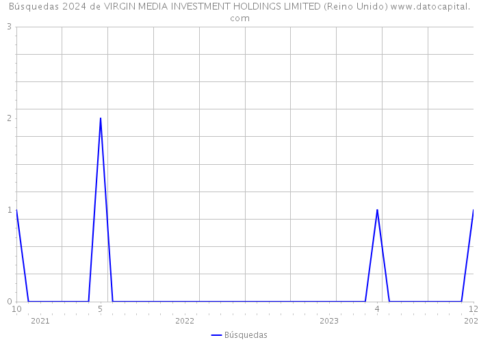 Búsquedas 2024 de VIRGIN MEDIA INVESTMENT HOLDINGS LIMITED (Reino Unido) 